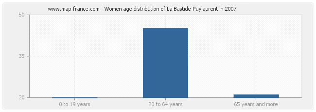 Women age distribution of La Bastide-Puylaurent in 2007